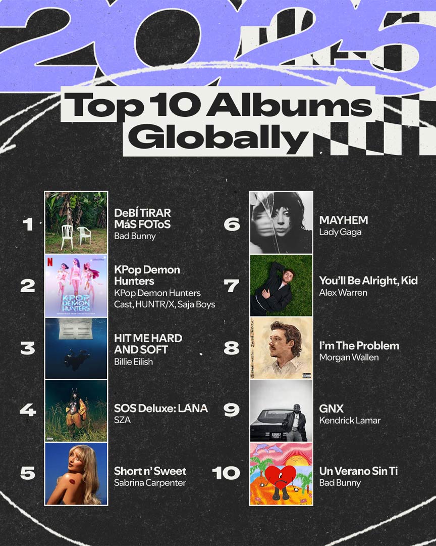 Bad Bunny domina el top global del Spotify Wrapped 2025 2025 fue un año de colaboraciones monumentales y favoritos que se negaron a salir del top. El hit del año fue Die With A Smile de Lady Gaga y Bruno Mars, un rompecorazones global que acumuló más de 1.7 mil millones de streams. Billie Eilish aseguró dos entradas en el top 10, mientras que ROSÉ y Bruno Mars aterrizaron en el #3 con “APT.”, una colaboración que se convirtió en himno instantáneo del pop asiático. Top 10 canciones globales 2025 Die With A Smile - Lady Gaga & Bruno Mars BIRDS OF A FEATHER - Billie Eilish APT. - ROSÉ & Bruno Mars Ordinary - Alex Warren DtMF - Bad Bunny back to friends - sombr Golden - HUNTR/X, EJAE, AUDREY NUNA, REI AMI de KPop Demon Hunters luther (with sza) - Kendrick Lamar & SZA That’s So True - Gracie Abrams  Wildflower - Billie Eilish